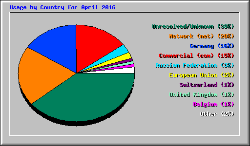 Usage by Country for April 2016