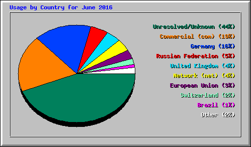 Usage by Country for June 2016