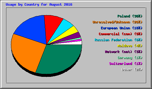 Usage by Country for August 2016