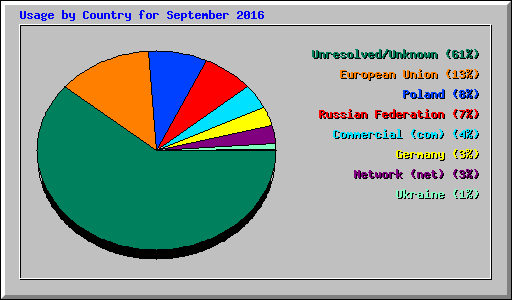 Usage by Country for September 2016