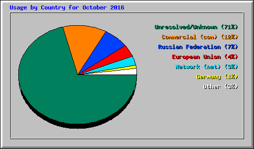 Usage by Country for October 2016