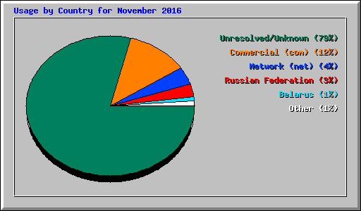 Usage by Country for November 2016