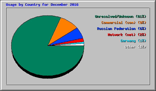 Usage by Country for December 2016