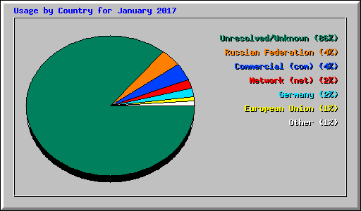 Usage by Country for January 2017