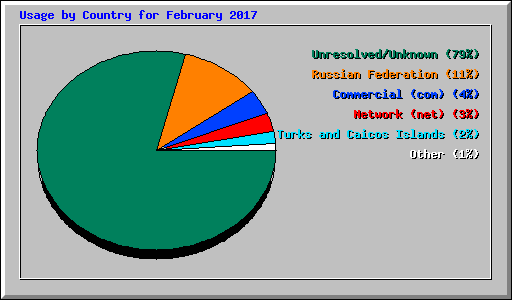 Usage by Country for February 2017