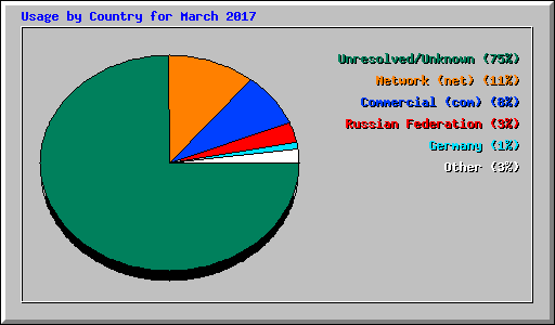 Usage by Country for March 2017