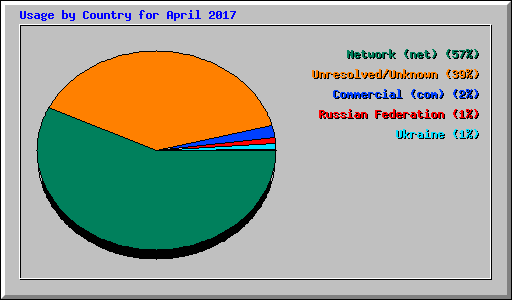 Usage by Country for April 2017