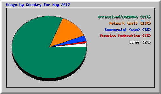 Usage by Country for May 2017