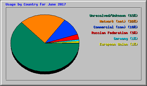 Usage by Country for June 2017