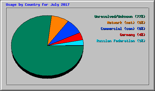 Usage by Country for July 2017