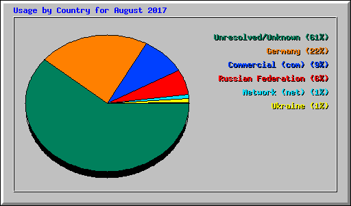 Usage by Country for August 2017