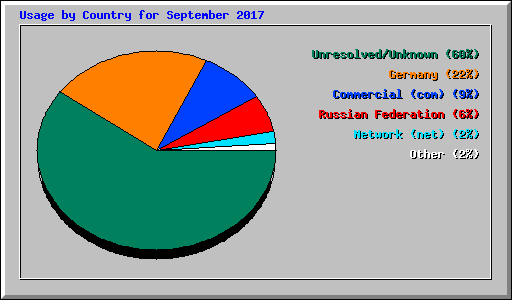 Usage by Country for September 2017