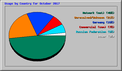 Usage by Country for October 2017