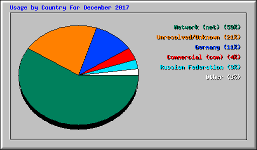 Usage by Country for December 2017