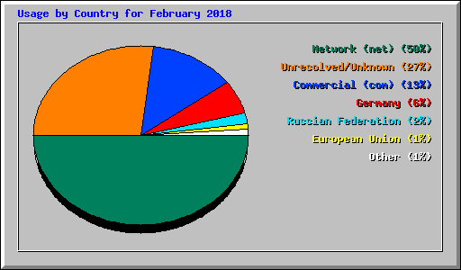 Usage by Country for February 2018