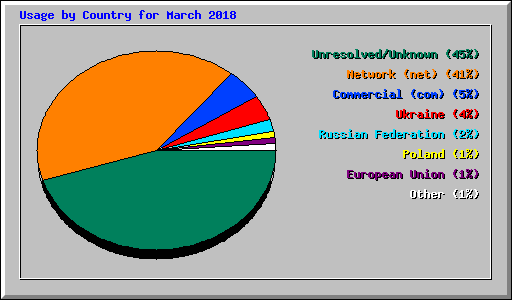 Usage by Country for March 2018