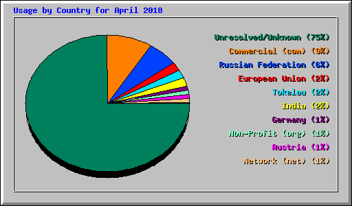 Usage by Country for April 2018