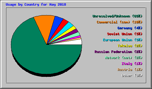 Usage by Country for May 2018