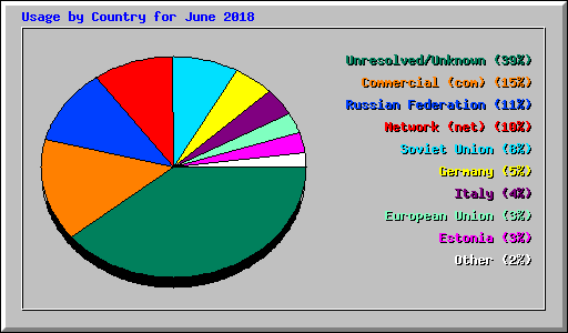 Usage by Country for June 2018