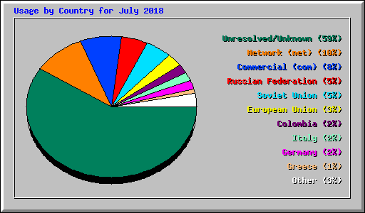 Usage by Country for July 2018