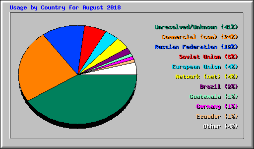 Usage by Country for August 2018