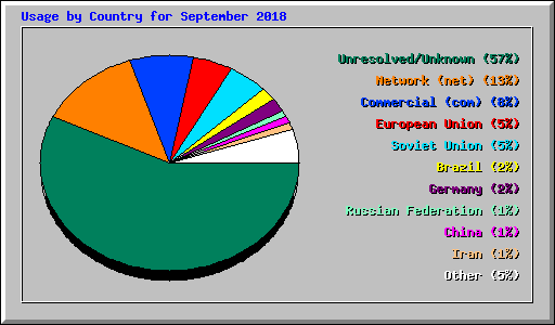 Usage by Country for September 2018