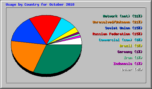 Usage by Country for October 2018