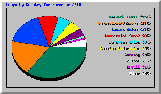 Usage by Country for November 2018