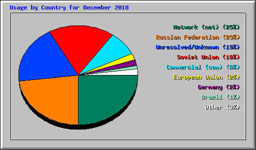 Usage by Country for December 2018