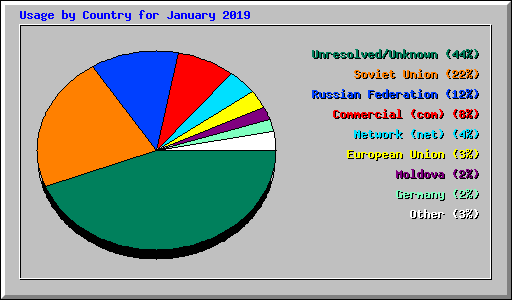 Usage by Country for January 2019