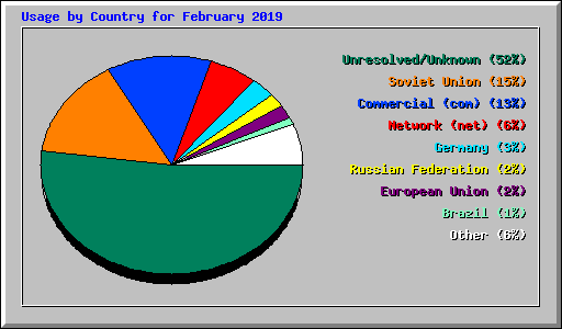 Usage by Country for February 2019