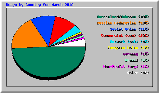 Usage by Country for March 2019