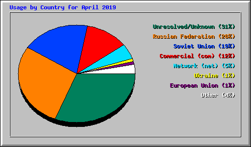 Usage by Country for April 2019