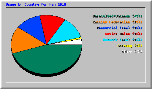 Usage by Country for May 2019