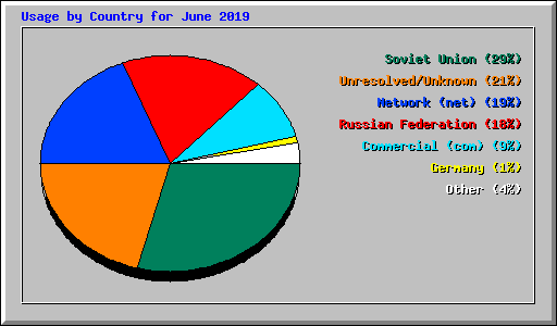 Usage by Country for June 2019