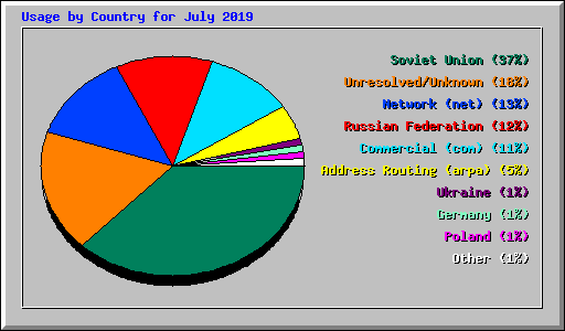 Usage by Country for July 2019