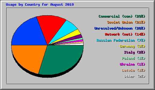 Usage by Country for August 2019