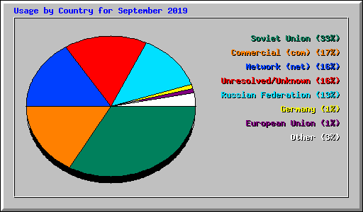 Usage by Country for September 2019