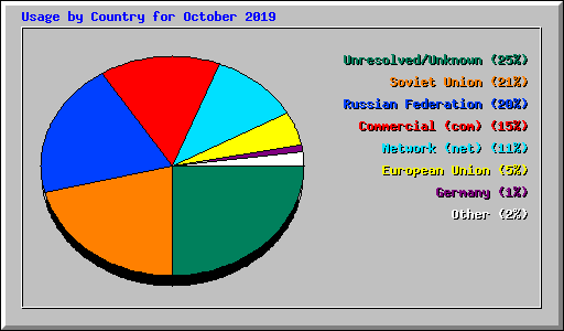 Usage by Country for October 2019