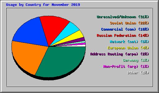 Usage by Country for November 2019