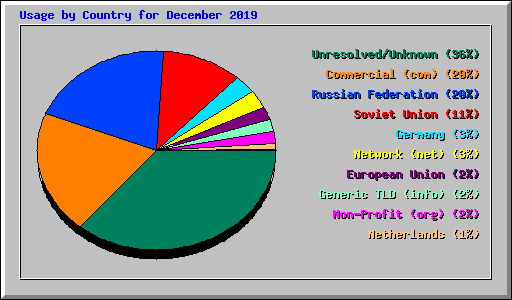 Usage by Country for December 2019