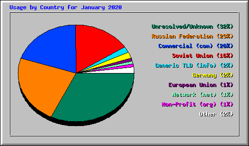 Usage by Country for January 2020