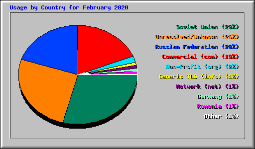 Usage by Country for February 2020