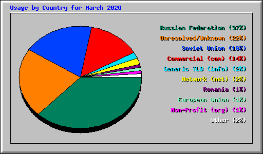 Usage by Country for March 2020