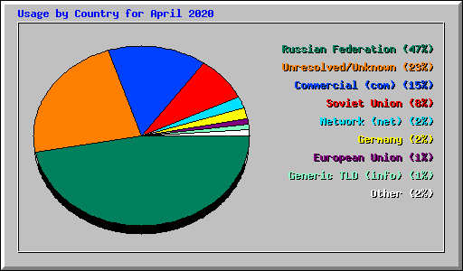 Usage by Country for April 2020