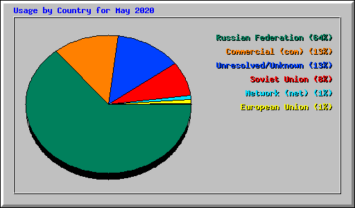 Usage by Country for May 2020