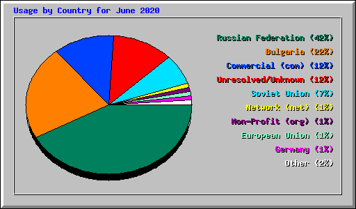 Usage by Country for June 2020