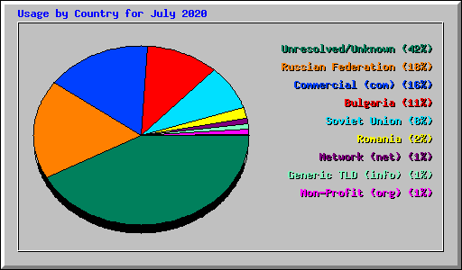 Usage by Country for July 2020