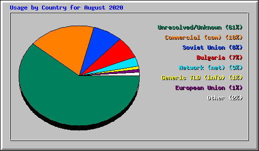 Usage by Country for August 2020