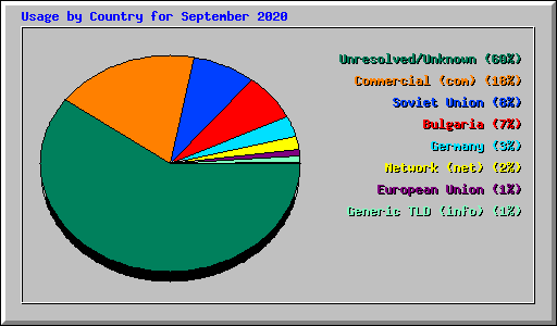 Usage by Country for September 2020